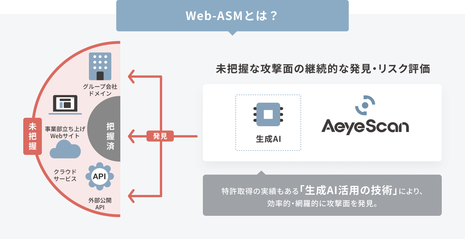 Web-ASMとは？