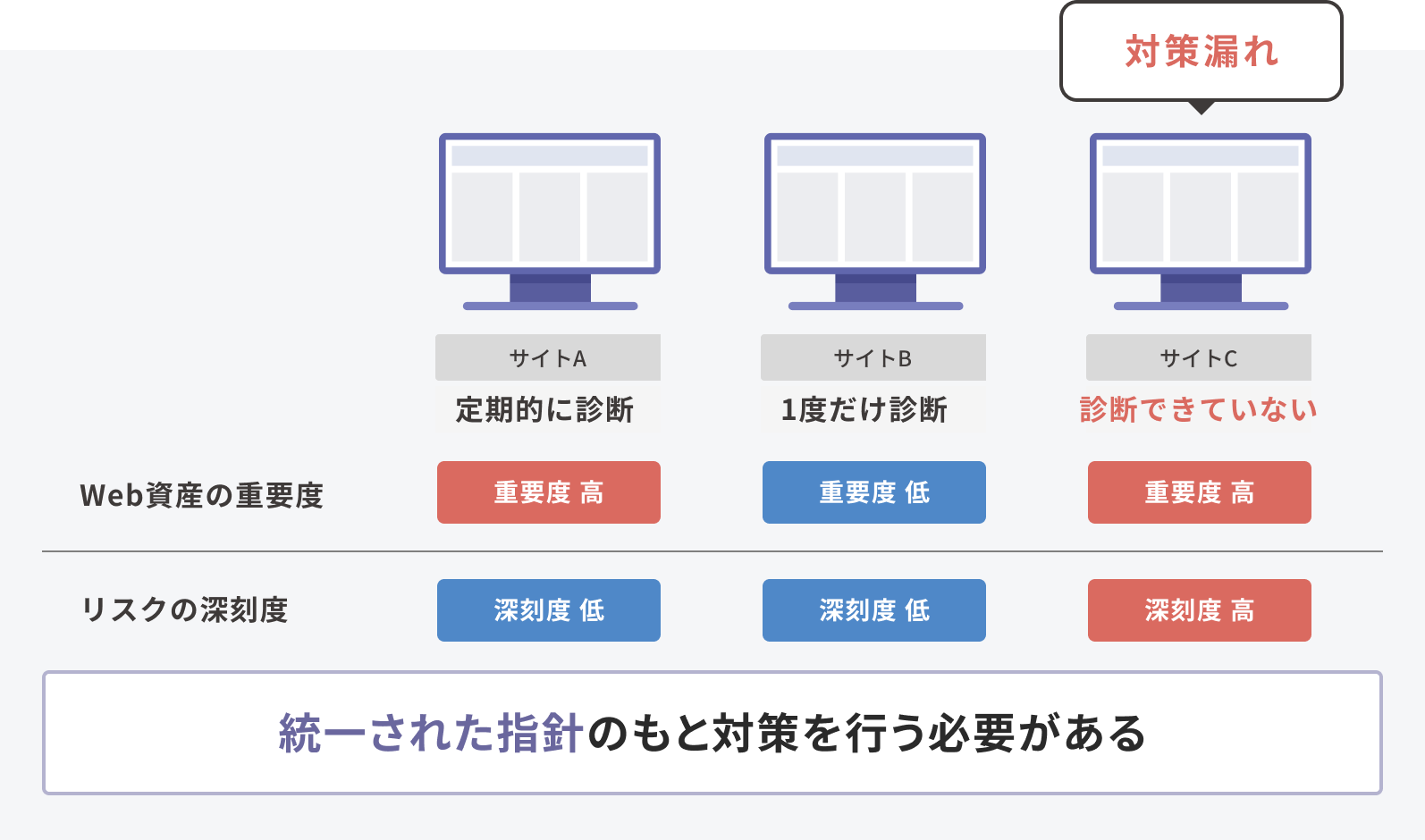 統一された指針のもと対策を行う必要がある