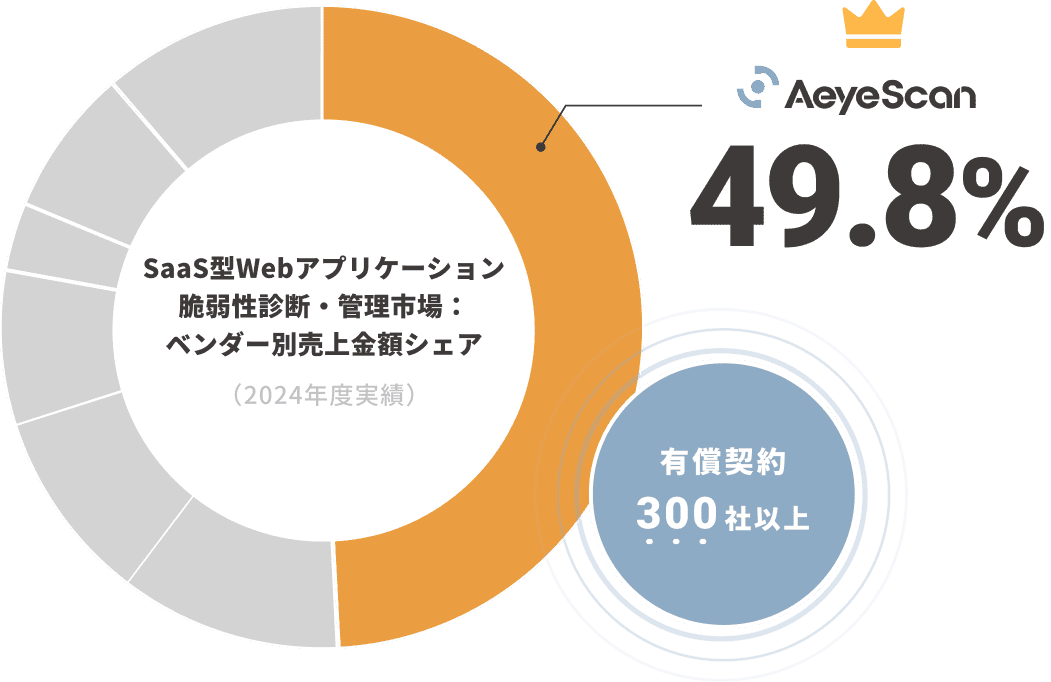 SaaS型Webアプリケーション脆弱性診断・管理市場：ベンダー別売上金額シェア