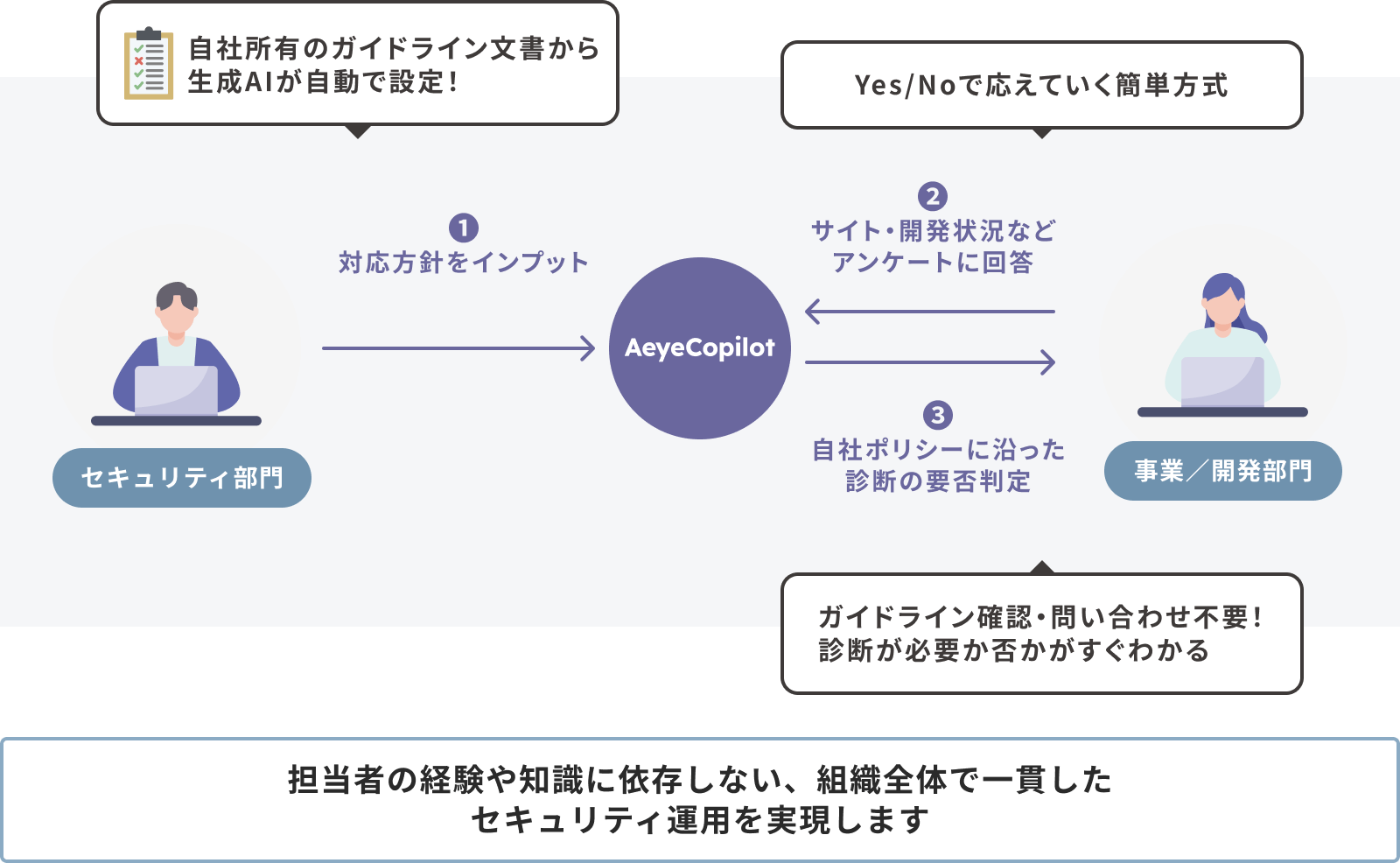 担当者の経験や知識に依存しない、組織全体で一貫したセキュリティ運用を実現します