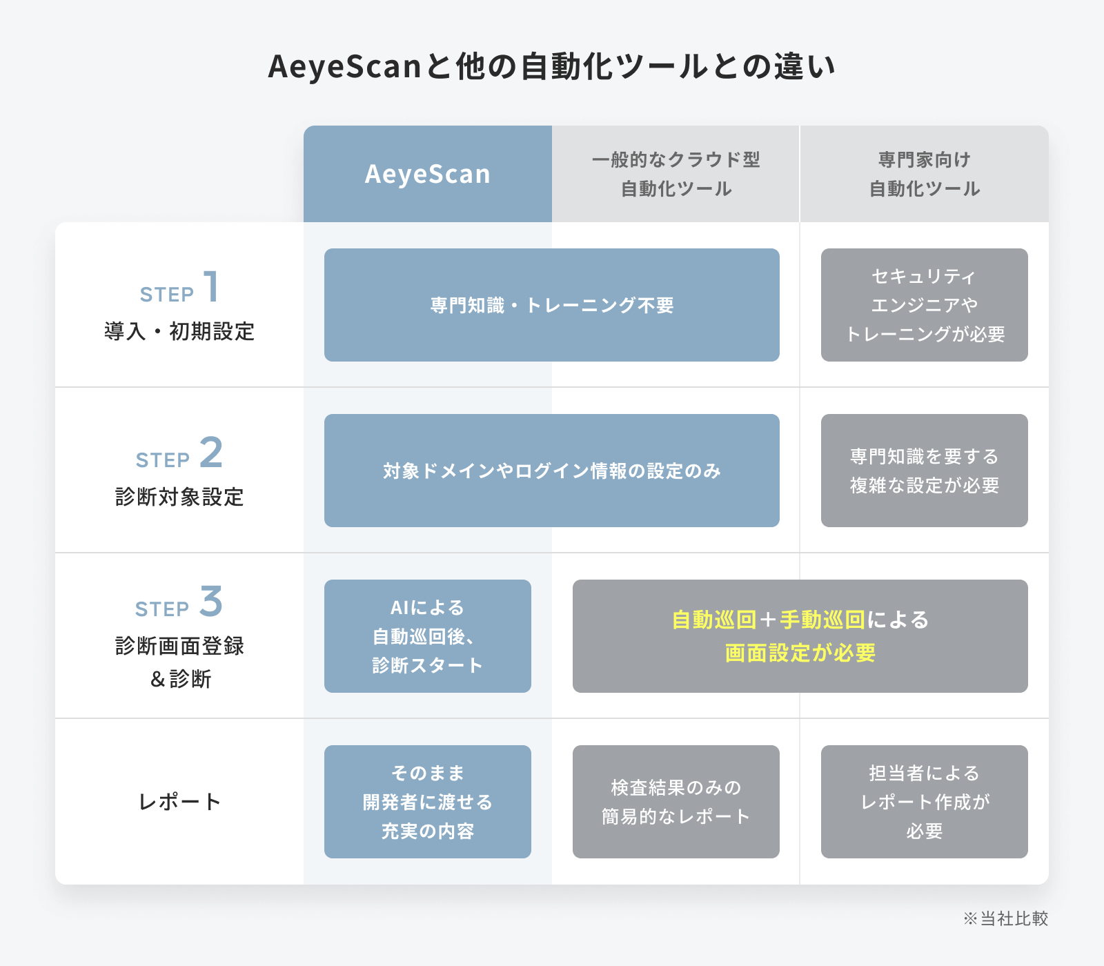 AeyeScanと他の自動化ツールとの違い