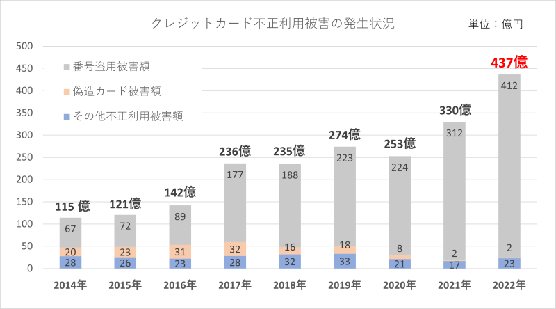 「クレジットカード不正利用被害額の発生状況(2023年6月)」参考に作成 エーアイセキュリティラボ