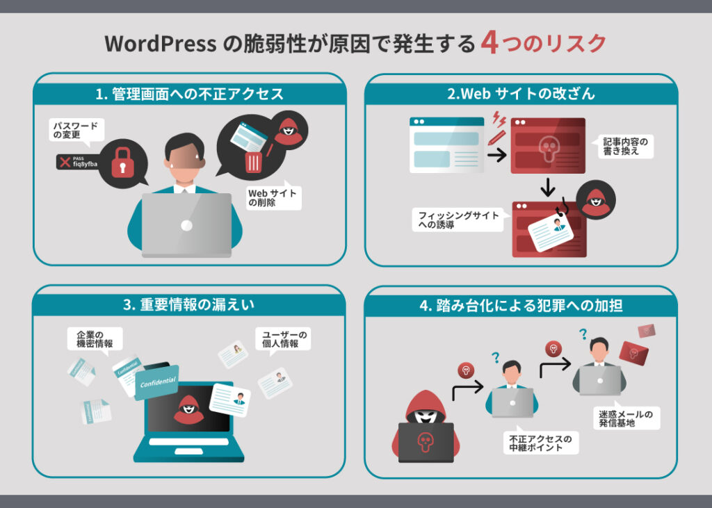 WordPressの脆弱性を狙った攻撃と4つのリスクの図 エーアイセキュリティラボ