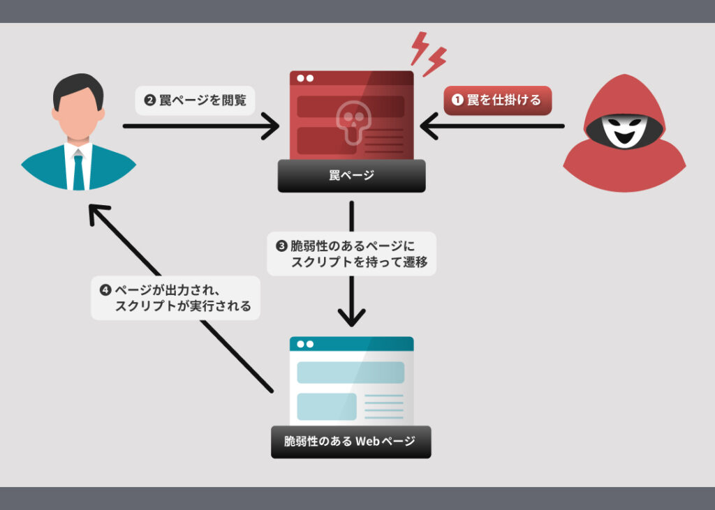 クロスサイトスクリプティングが実行されるまでの流れを示した図 エーアイセキュリティラボ