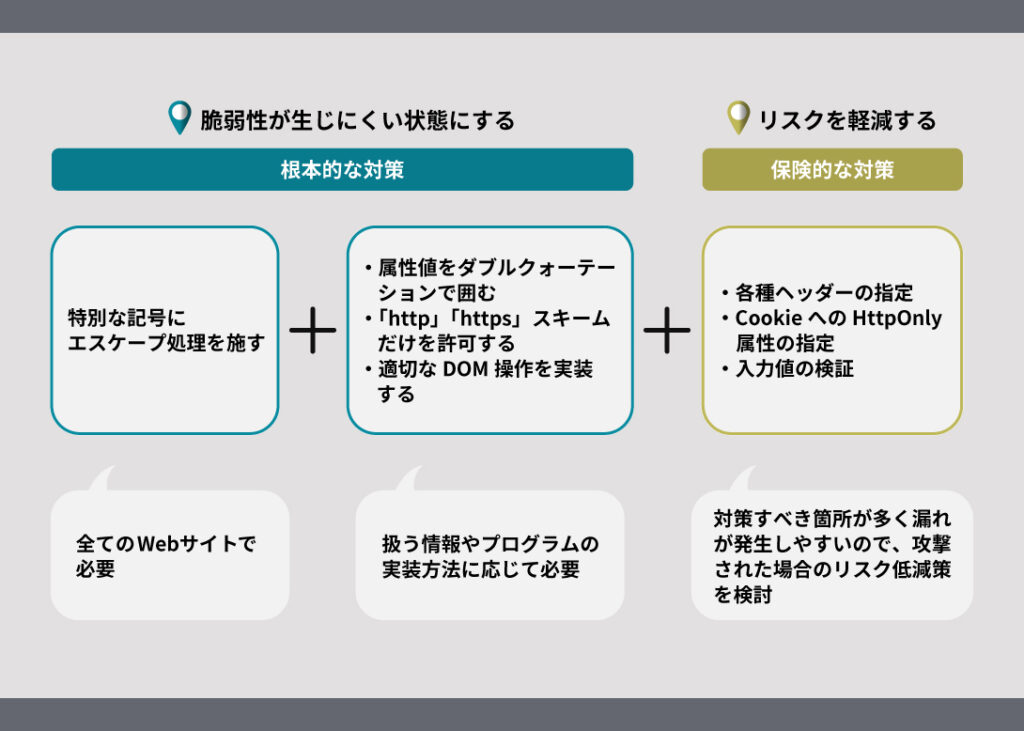 クロスサイトスクリプティングの対策について記載 エーアイセキュリティラボ