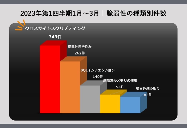 2023年1月から3月脆弱性の種類別件数の棒グラフ エーアイセキュリティラボ