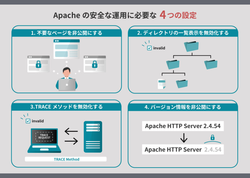 pythonで「int」と「float」の違いは何です... Apacheサーバーへのアクセス権を設定!セキュリティ強化&不正アクセス防止