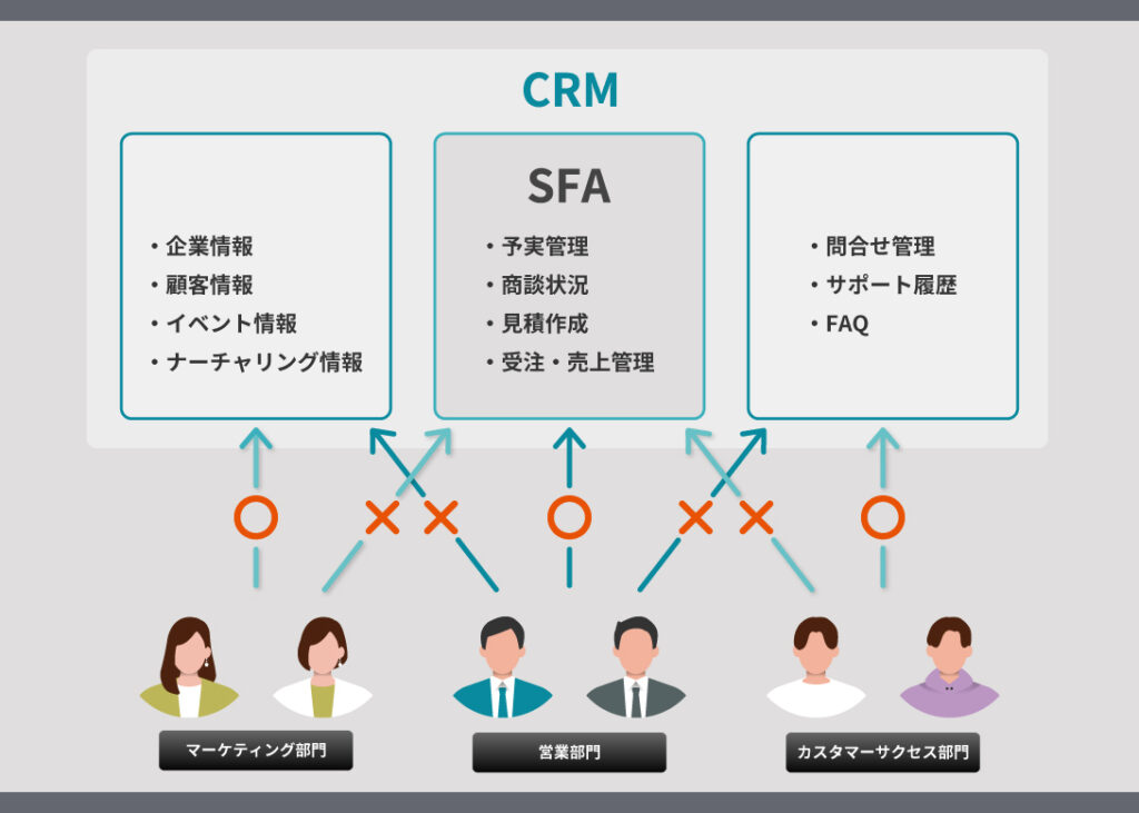 CRMの権限管理機能を示した図 エーアイセキュリティラボ