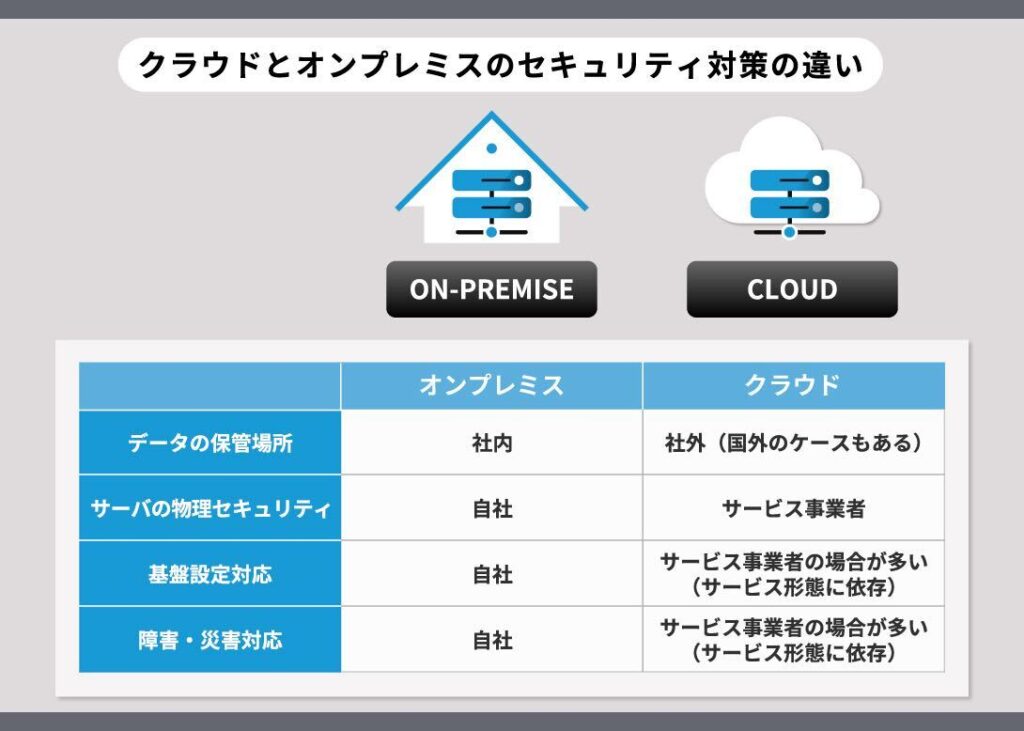 クラウドとオンプレミスのセキュリティ対策の違いの図 エーアイセキュリティラボ