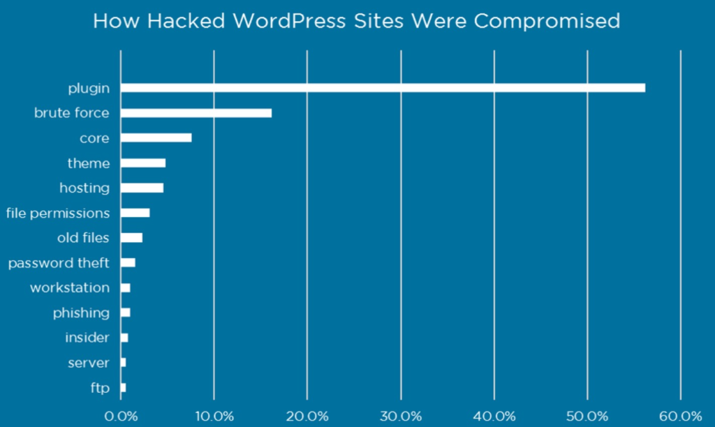 how_hacked_wordpress_sites_were_compromised