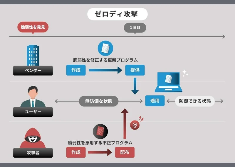 ゼロデイ攻撃の時系列の図 エーアイセキュリティラボ