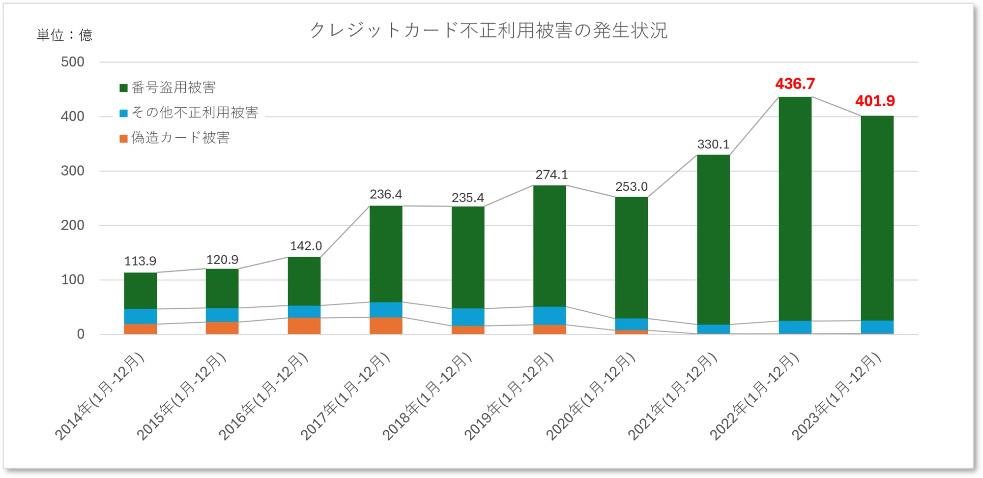 2023年までのクレジットカード不正利用被害の年間発生状況の図 エーアイセキュリティラボ