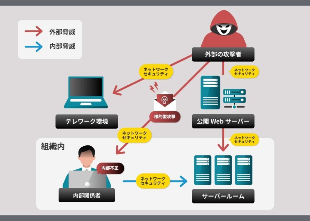 ネットワークセキュリティ入門｜主要リスクとツールによる防御策