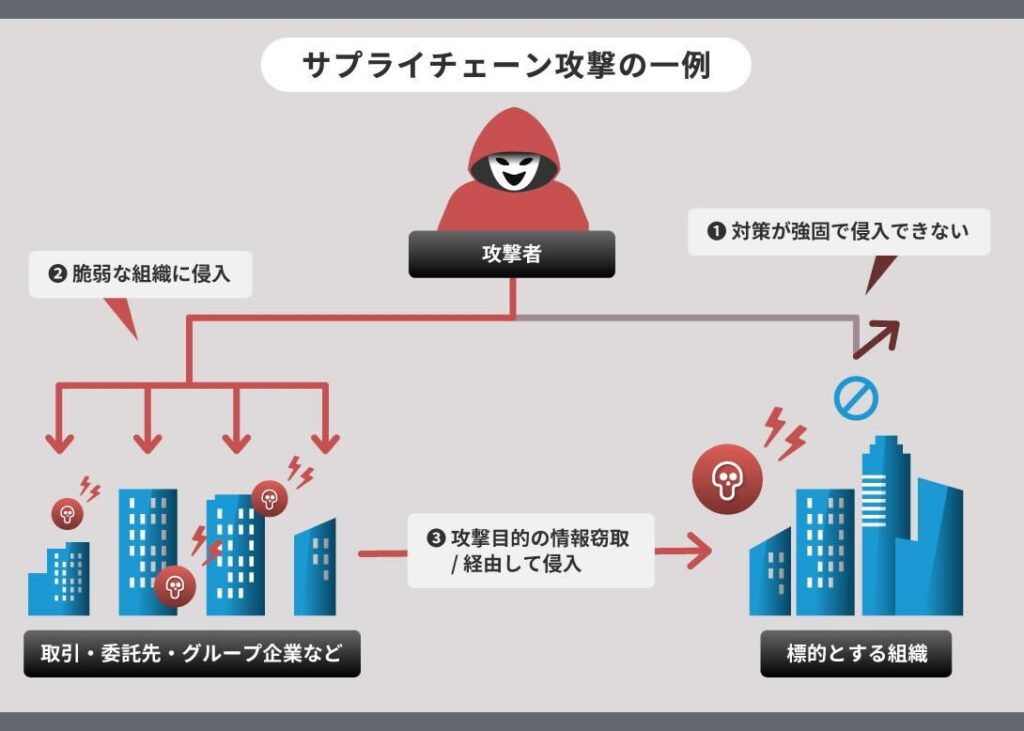 サプライチェーン攻撃の例 エーアイセキュリティラボ