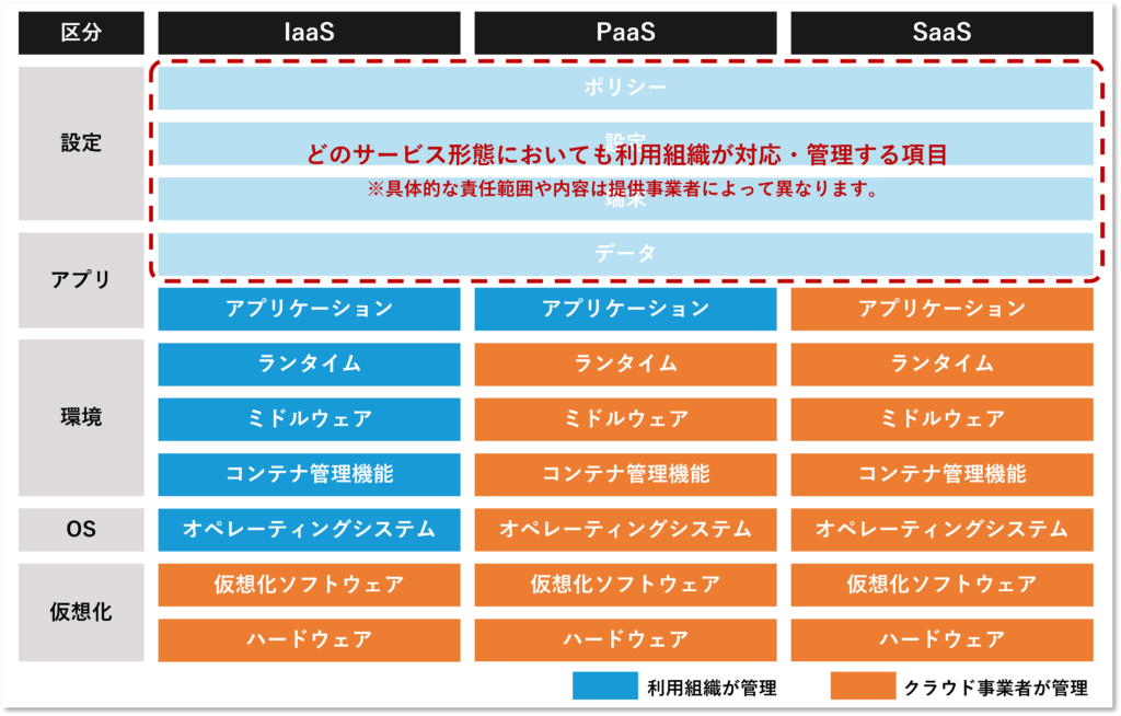 クラウドサービス提供形態別_責任共有モデルの図 エーアイセキュリティラボ