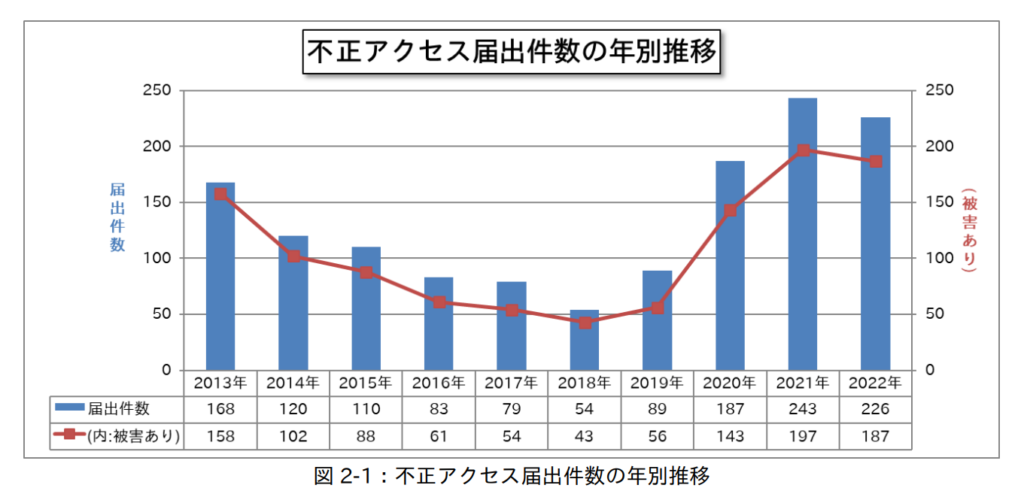 不正アクセス届出件数の年別推移のグラフ