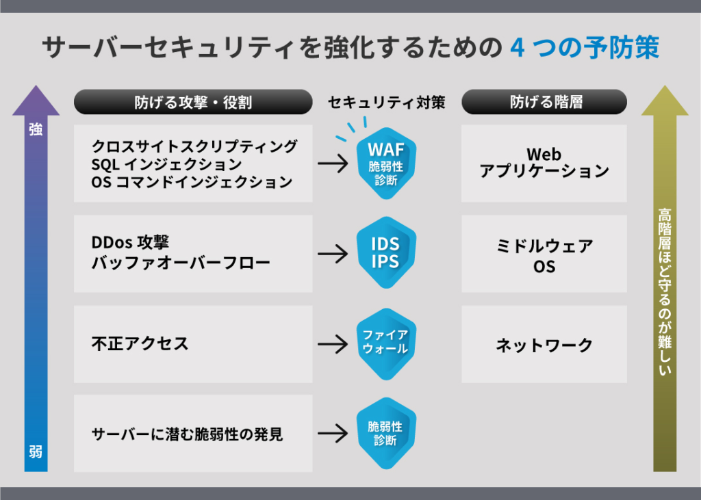サーバーセキュリティを強化する4つの予防策の図 エーアイセキュリティラボ