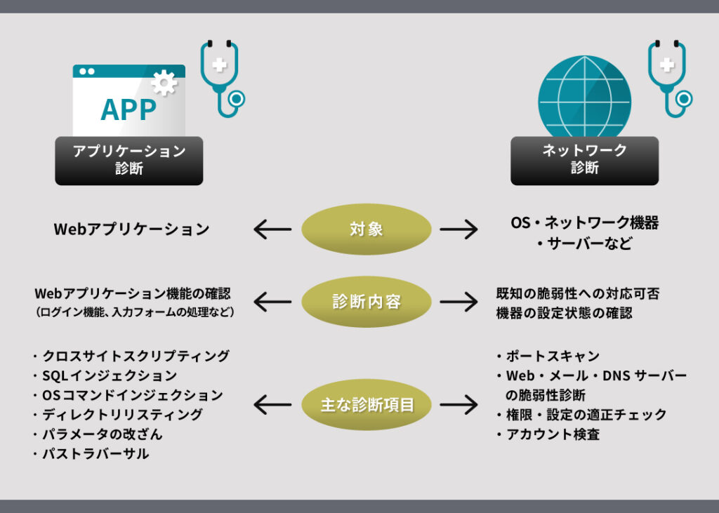 脆弱性診断の種類を示した図 エーアイセキュリティラボ