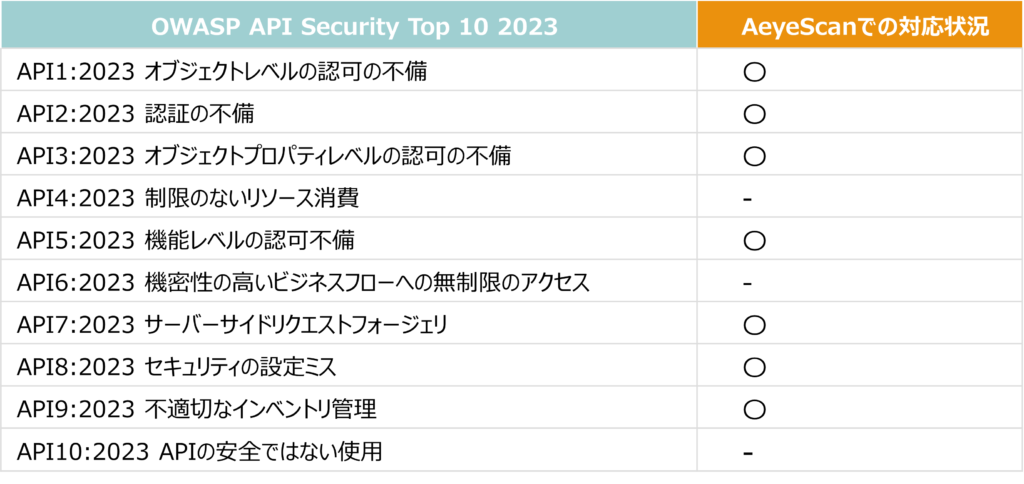 OWASP API Security Top10の項目にAPI診断が対応している表 エーアイセキュリティラボ