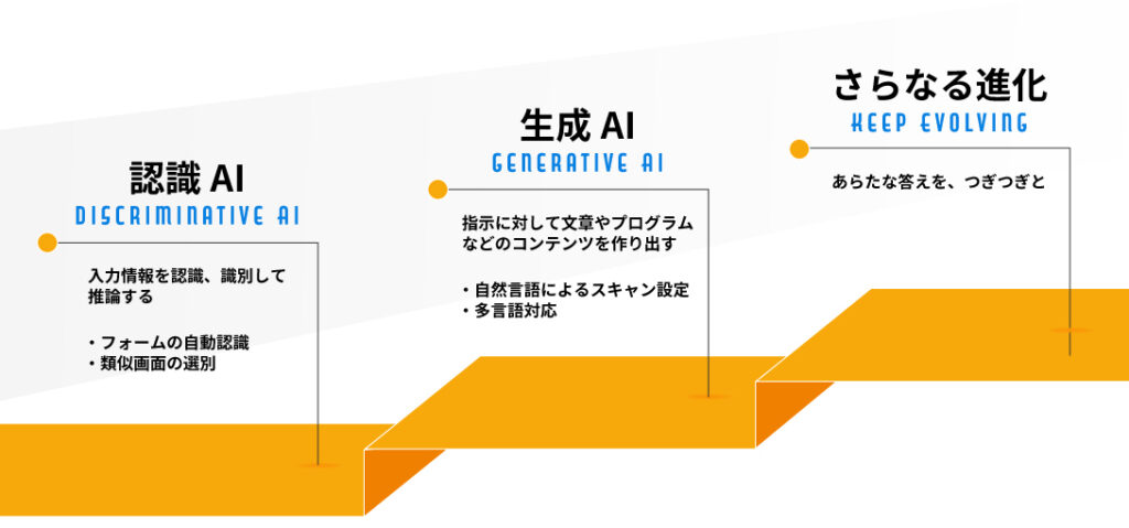 Webアプリケーションの脆弱性診断ツールで活用するAIの進化の図 エーアイセキュリティラボ