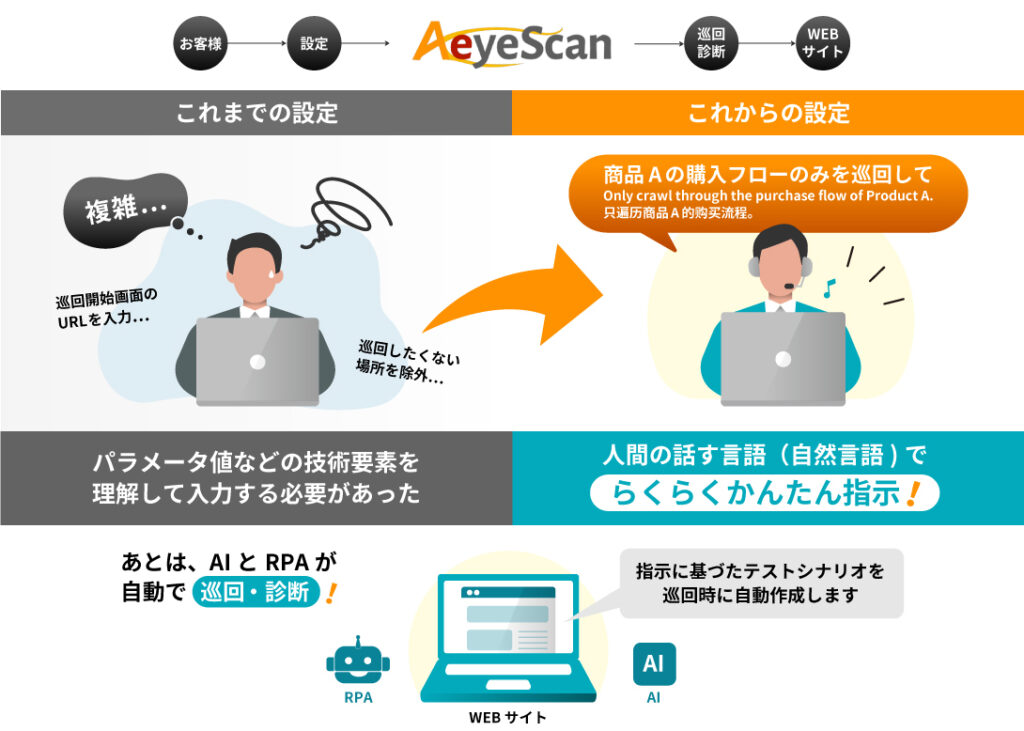 生成AIの活用により脆弱性診断ツールが更に使いやすくなることを示した図 エーアイセキュリティラボ