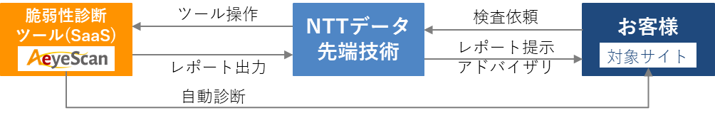 INTELLILINK Webアプリケーションマネージド診断サービスの概要図 エーアイセキュリティラボ