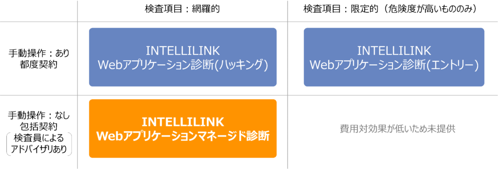 NTTデータ先端技術のセキュリティ診断（Webアプリケーション）の図 エーアイセキュリティラボ
