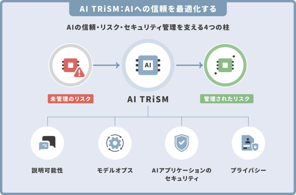 AI TRiSMを支える4つの柱