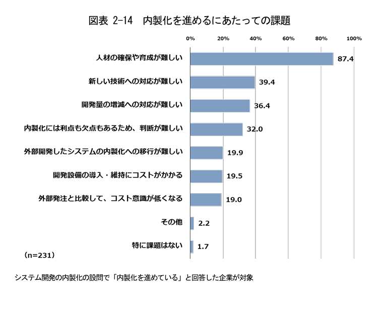 内製化を進めるにあたっての課題