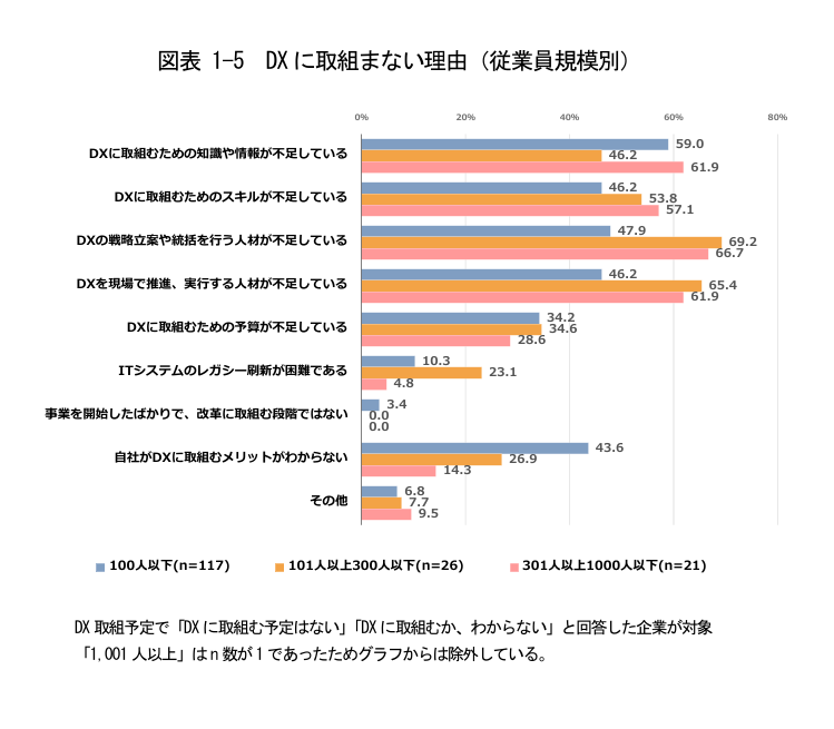 DXに取り組まない理由