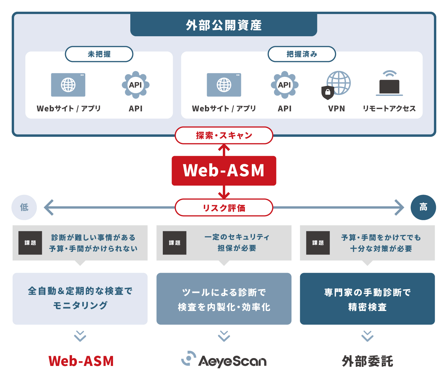 Unity Web Asm AeyeScan「Web-ASM」機能、プラットフォーム診断領域までスキャン範囲・項目を拡充 | AeyeScan
