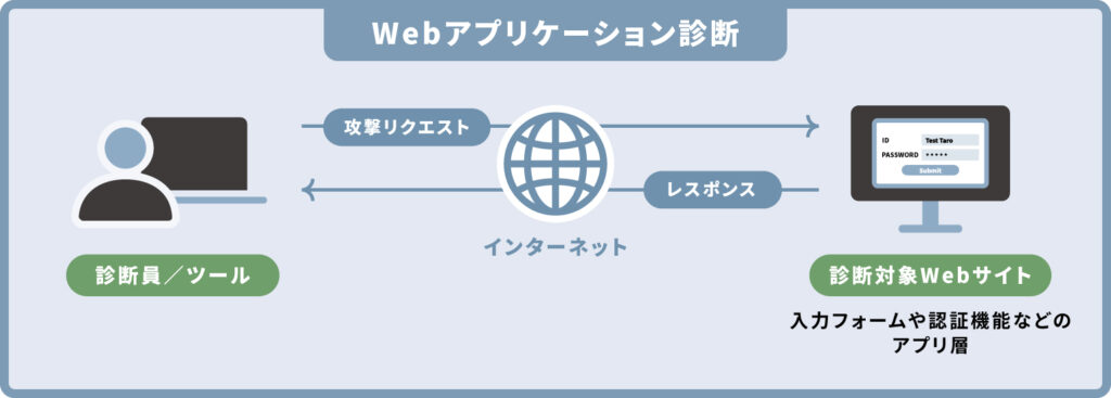 Webアプリケーション診断の概要図