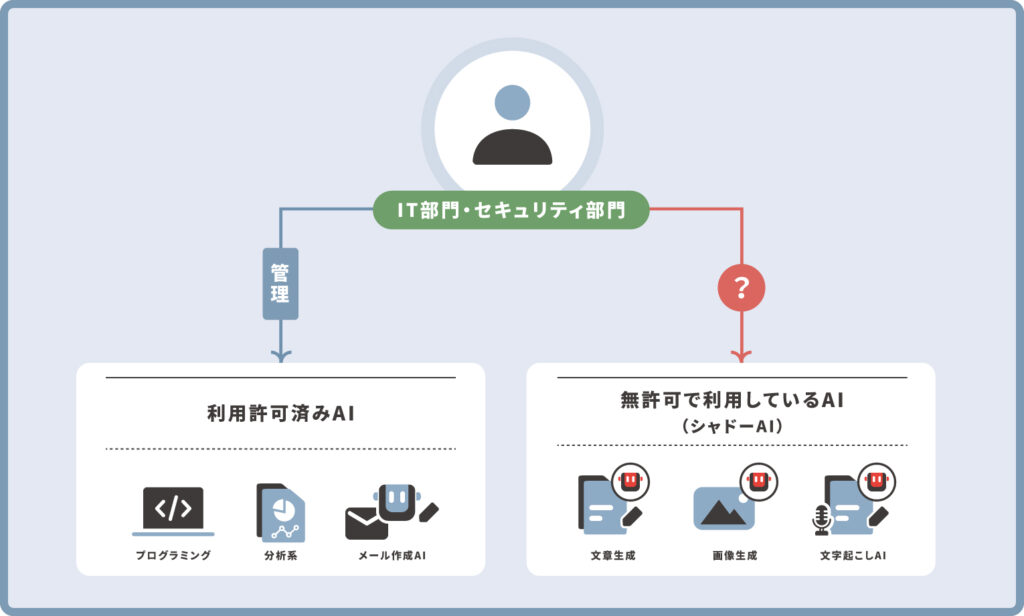 シャドーAIの概要図