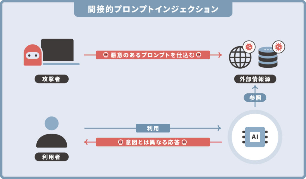 間接的プロンプトインジェクション