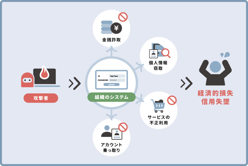 不正ログインの概要図