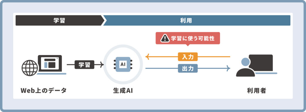 入力データの学習によるリスク