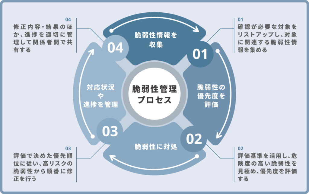 脆弱性管理における4つのプロセス