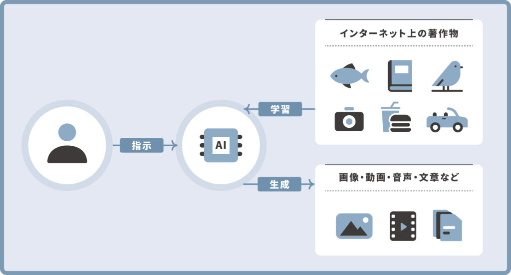 生成AI利用における著作権侵害